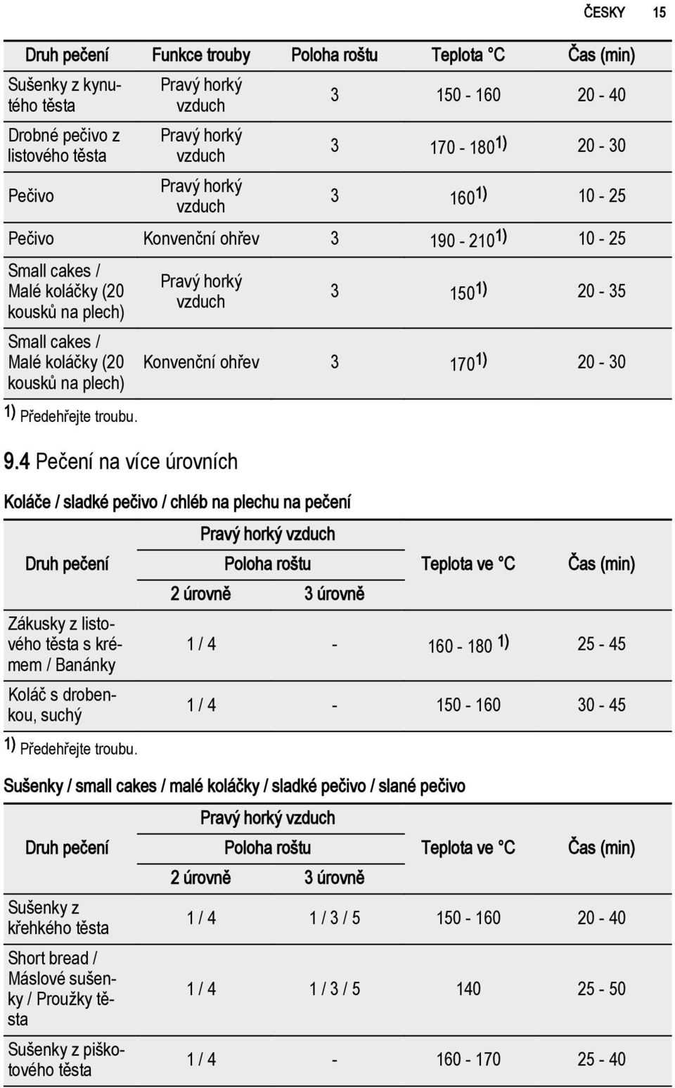 4 Pečení na více úrovních 3 150 1) 20-35 Konvenční ohřev 3 170 1) 20-30 Koláče / sladké pečivo / chléb na plechu na pečení Druh pečení Zákusky z listového těsta s krémem / Banánky Koláč s drobenkou,
