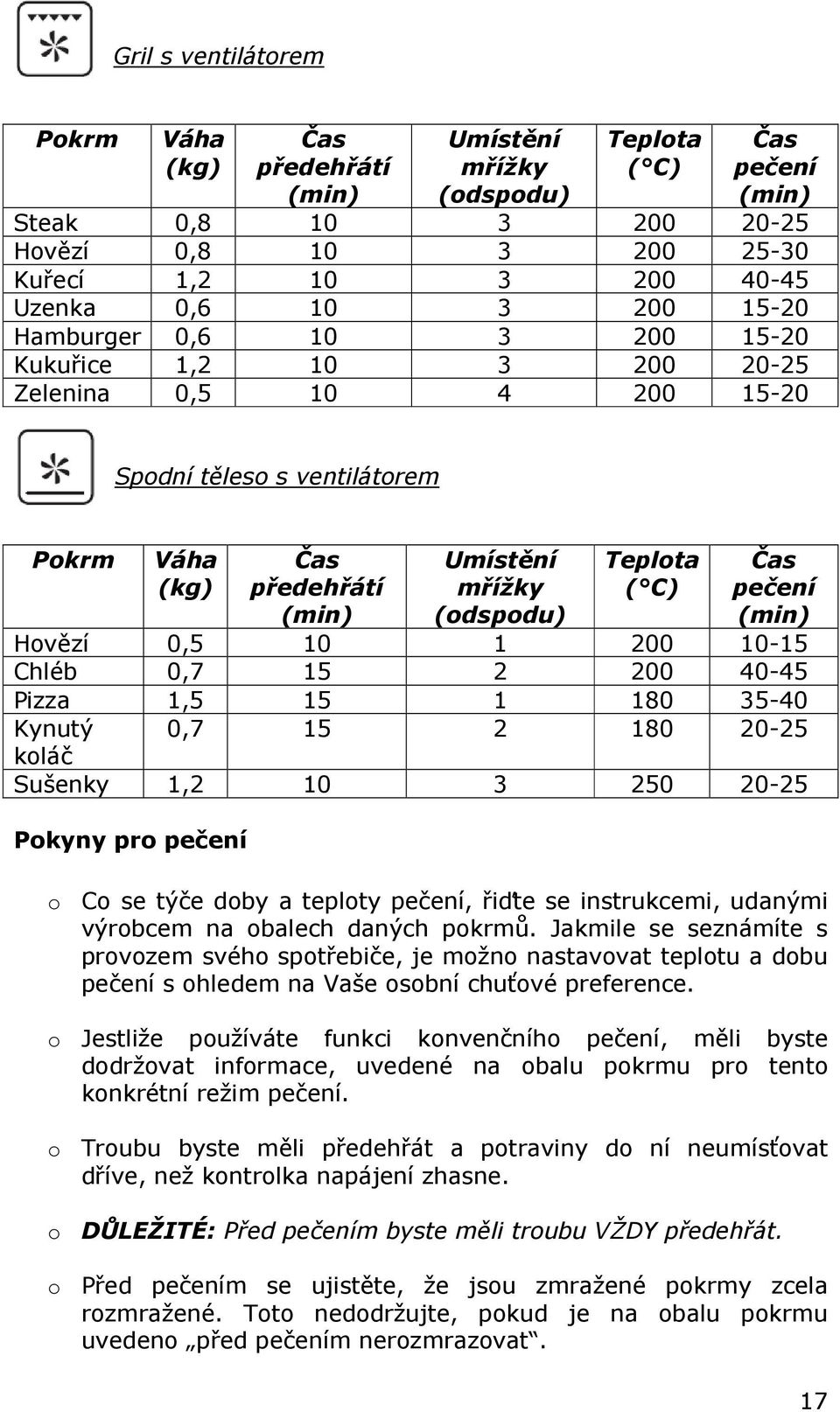 Teplota ( C) Čas pečení (min) Hovězí 0,5 10 1 200 10-15 Chléb 0,7 15 2 200 40-45 Pizza 1,5 15 1 180 35-40 Kynutý 0,7 15 2 180 20-25 koláč Sušenky 1,2 10 3 250 20-25 Pokyny pro pečení o Co se týče