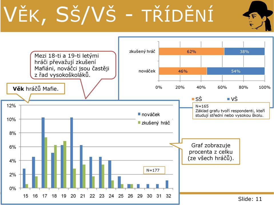 0% 20% 40% 60% 80% 100% 12% 10% 8% nováček zkušený hráč SŠ VŠ N=165 Základ grafu tvoří respondenti, kteří studují střední ř