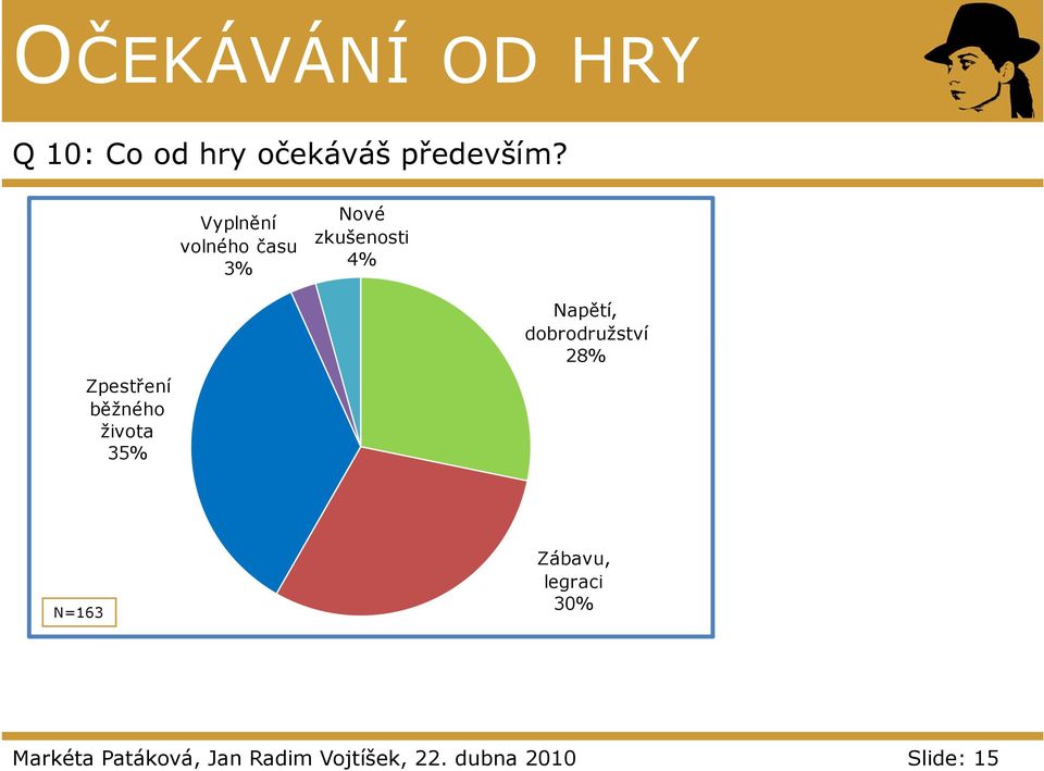 běžného života 35% Napětí, dobrodružství 28% N=163 Zábavu,