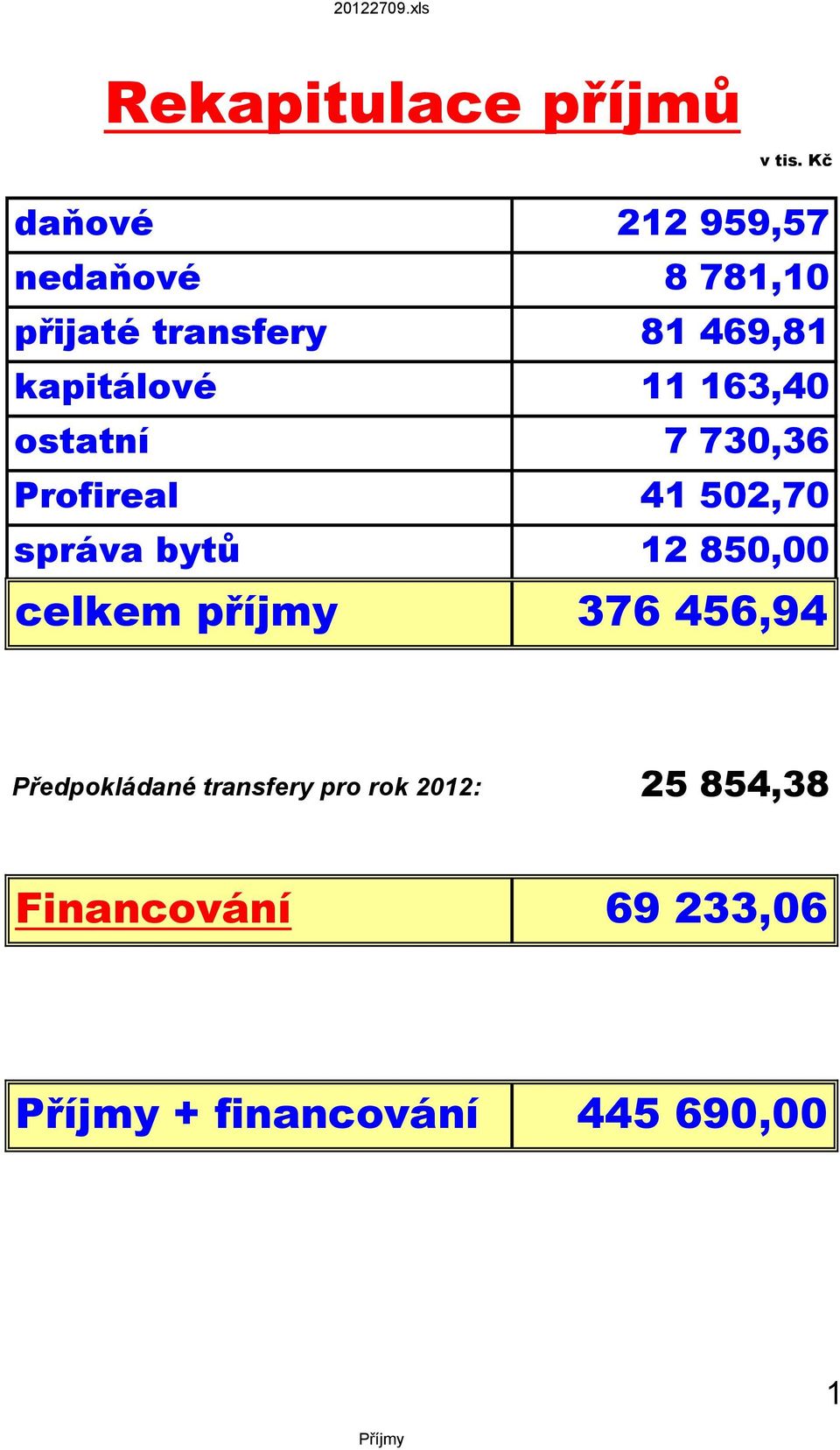 11 163,40 ostatní 7 730,36 Profireal 41 502,70 správa bytů 12 850,00 celkem