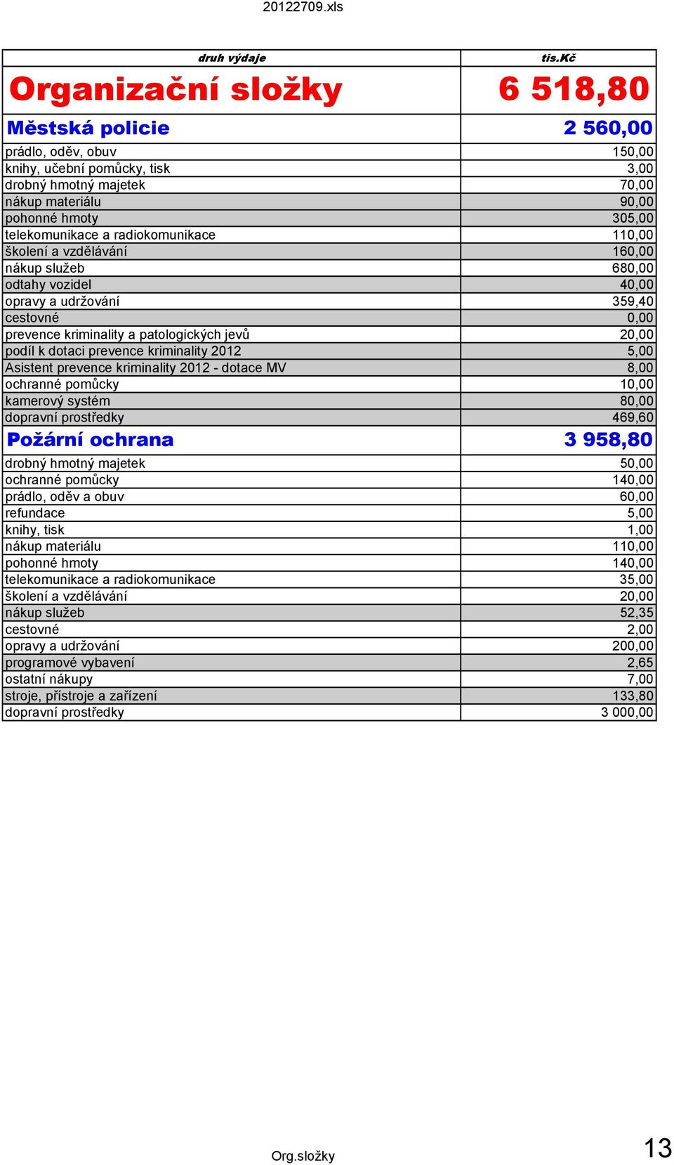 prevence kriminality 2012 5,00 Asistent prevence kriminality 2012 - dotace MV 8,00 ochranné pomůcky 10,00 kamerový systém 80,00 dopravní prostředky 469,60 Požární ochrana 3 958,80 drobný hmotný