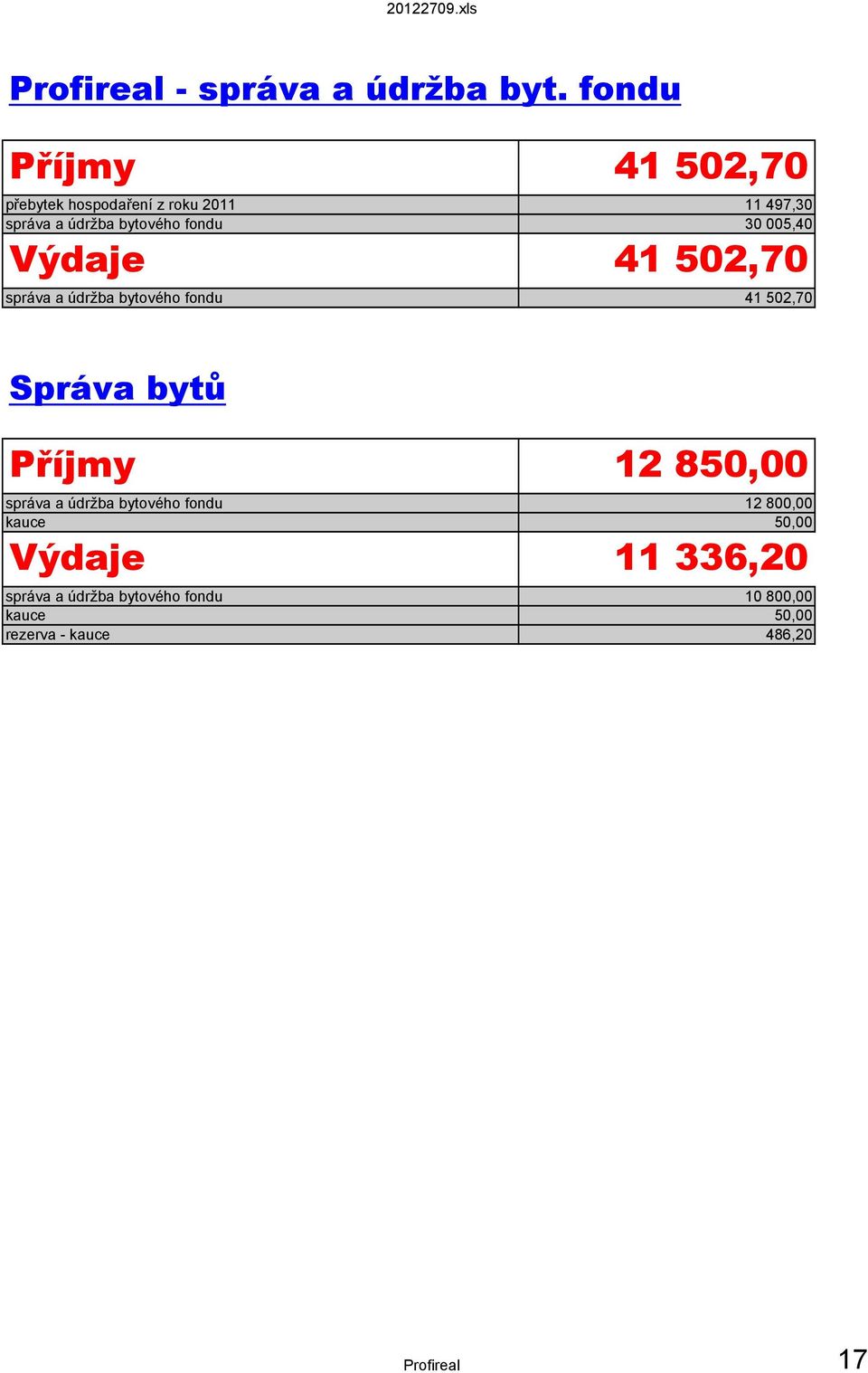 30 005,40 Výdaje 41 502,70 správa a údržba bytového fondu 41 502,70 Správa bytů Příjmy 12 850,00