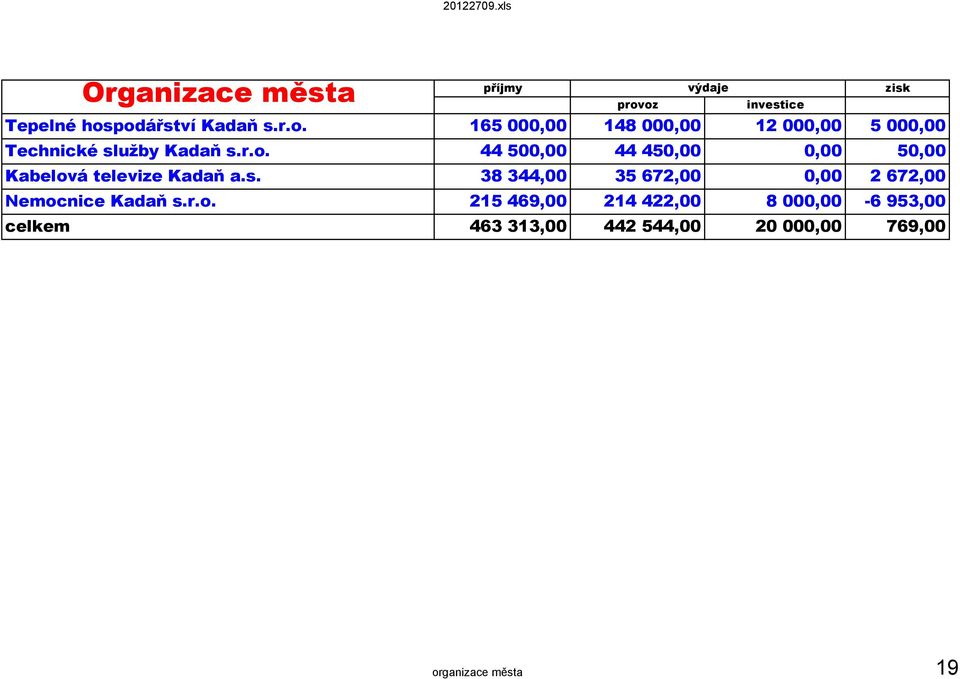 r.o. 44 500,00 44 450,00 0,00 50,00 Kabelová televize Kadaň a.s.