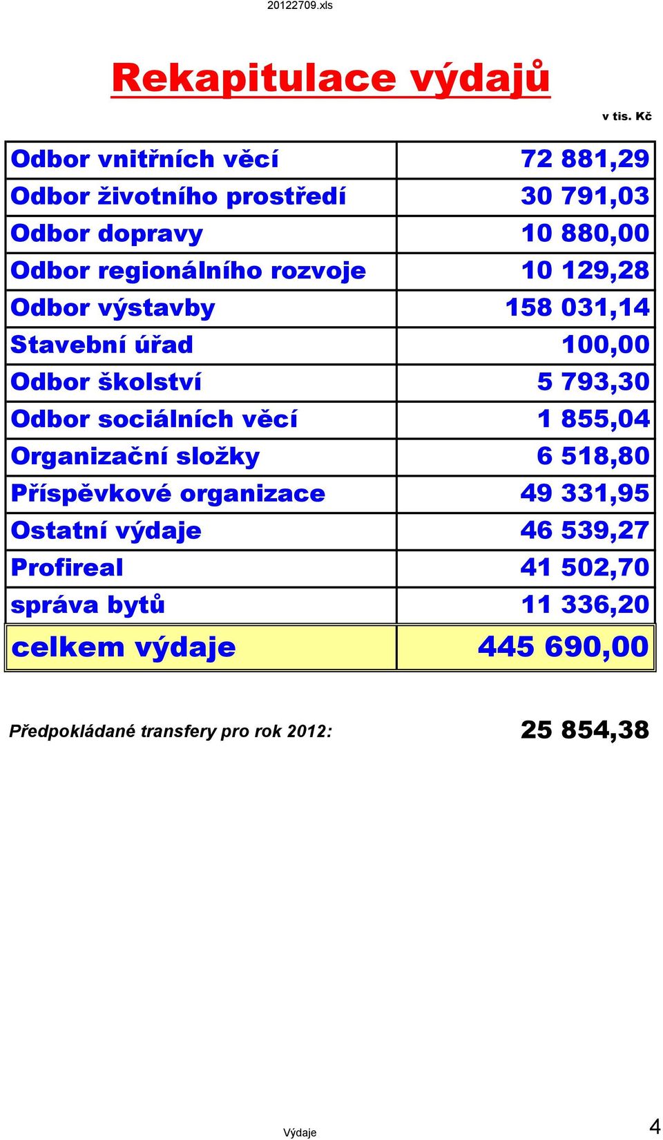 rozvoje 10 129,28 Odbor výstavby 158 031,14 Stavební úřad 100,00 Odbor školství 5 793,30 Odbor sociálních věcí 1