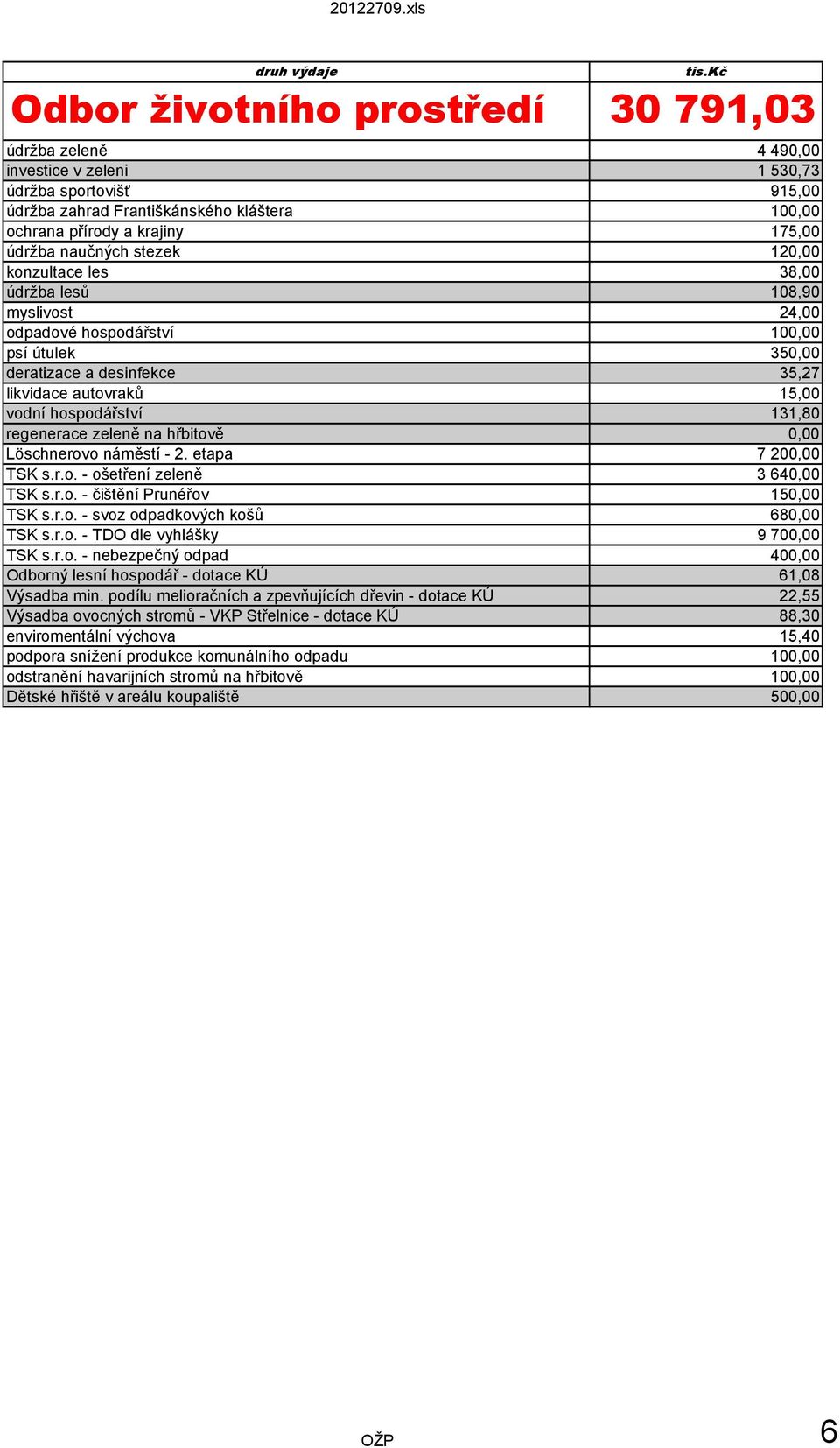 hospodářství 131,80 regenerace zeleně na hřbitově 0,00 Löschnerovo náměstí - 2. etapa 7 200,00 TSK s.r.o. - ošetření zeleně 3 640,00 TSK s.r.o. - čištění Prunéřov 150,00 TSK s.r.o. - svoz odpadkových košů 680,00 TSK s.