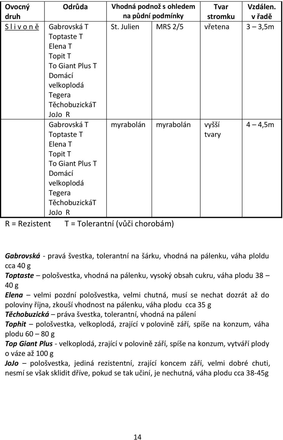 Julien MRS 2/5 vřetena 3 3,5m myrabolán myrabolán vyšší tvary T = Tolerantní (vůči chorobám) 4 4,5m Gabrovská - pravá švestka, tolerantní na šárku, vhodná na pálenku, váha ploldu cca 40 g Toptaste