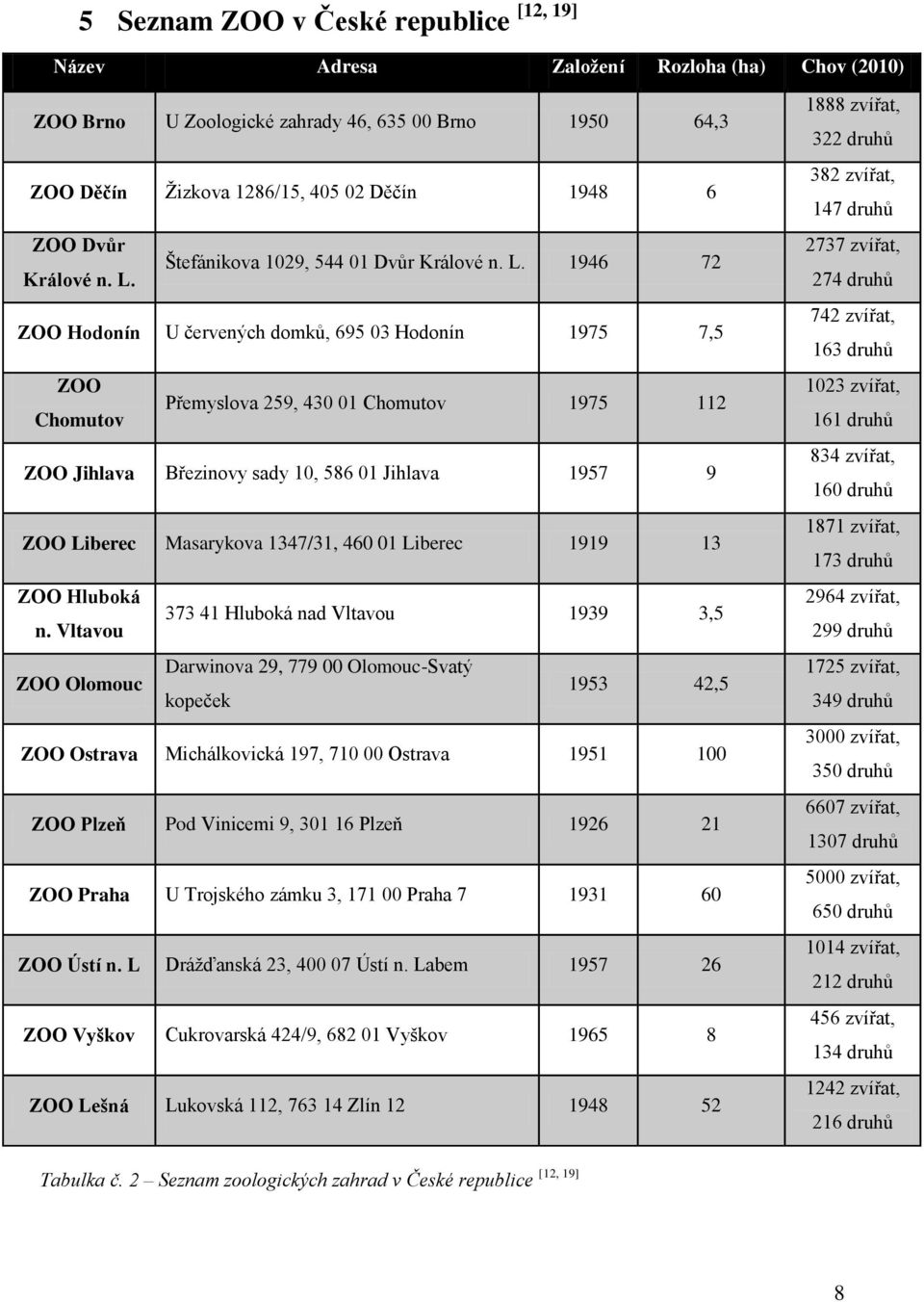 Štefánikova 1029, 544 01 Dvŧr  1946 72 ZOO Hodonín U červených domkŧ, 695 03 Hodonín 1975 7,5 ZOO Chomutov Přemyslova 259, 430 01 Chomutov 1975 112 ZOO Jihlava Březinovy sady 10, 586 01 Jihlava 1957