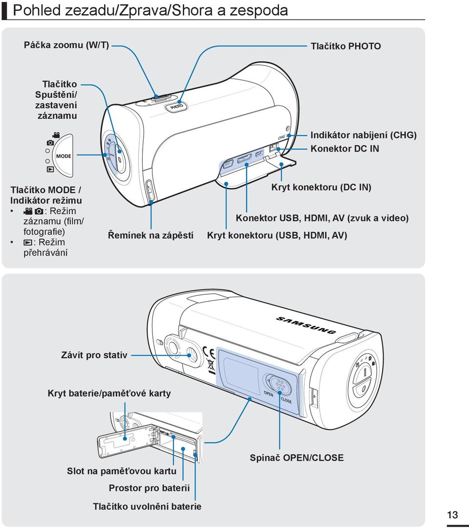 Řemínek na zápěstí Kryt konektoru (DC IN) Konektor USB, HDMI, AV (zvuk a video) Kryt konektoru (USB, HDMI, AV) Závit pro