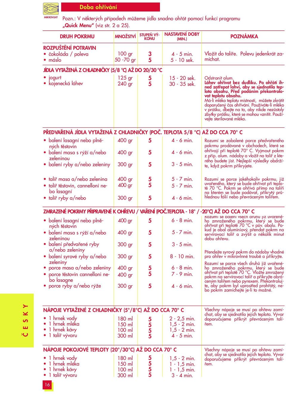 gr 12 gr 20 gr 00 gr 00 gr 00 gr STUPE V - KONU JÍDLA VYTAÎENÁ Z CHLADNIâKY (/8 C) AÎ DO 20/0 C NASTAVENÍ DOBY (MIN.) - min. - sek. 1-20 sek. 0 - sek. P EDVA ENÁ JÍDLA VYTAÎENÁ Z CHLADNIâKY (POâ.