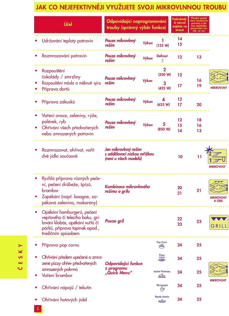 ) UdrÏování teploty potravin Pouze mikrovlnn reïim V kon 1 (12 W) 1 1 Rozmrazování potravin Pouze mikrovlnn reïim V kon Defrost 12 1 Rozpou tûní ãokolády / zmrzliny Rozpou tûní másla a mûknutí s ra