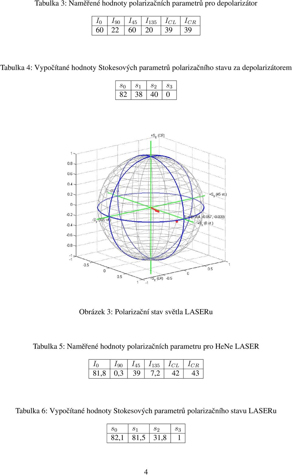 Polarizační stav světla LASERu Tabulka 5: Naměřené hodnoty polarizačních parametru pro HeNe LASER I 0 I 90 I 45 I 135 I CL I CR