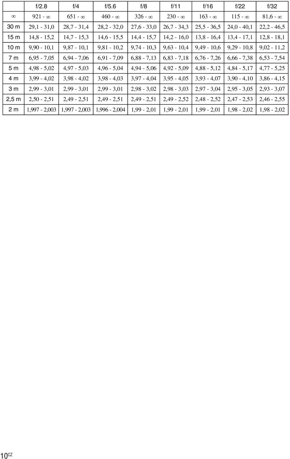 3,4-7,,8-8, 0 m 9,90-0, 9,87-0, 9,8-0, 9,74-0,3 9,63-0,4 9,49-0,6 9,9-0,8 9,0 -, 7 m 6,95-7,05 6,94-7,06 6,9-7,09 6,88-7,3 6,83-7,8 6,76-7,6 6,66-7,38 6,53-7,54 5 m 4,98-5,0