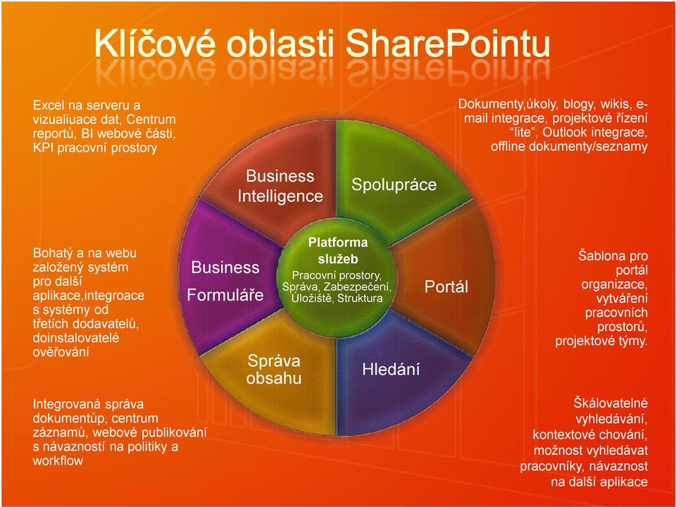 dokumentůp, centrum záznamů, webové publikování s návazností na politiky a workflow Business Formuláře Správa obsahu Platforma služeb Pracovní prostory, Správa,Zabezpečení, Úložiště,Struktura