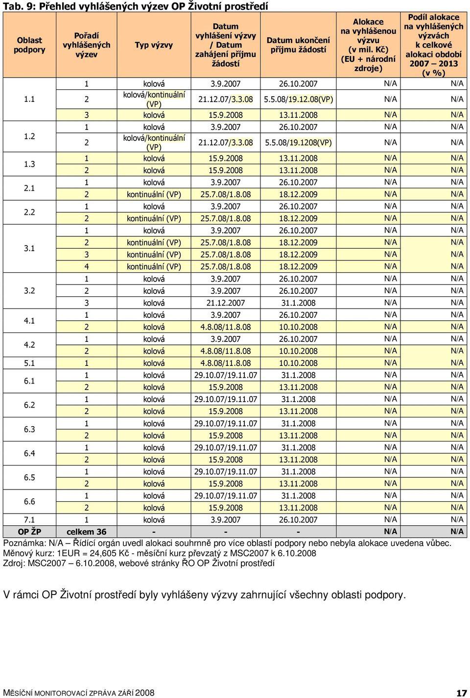 Kč) výzev zahájení příjmu alokaci období (EU + národní žádostí 2007 2013 zdroje) (v %) 1 kolová 3.9.2007 26.10.2007 N/A N/A 2 kolová/kontinuální (VP) 21.12.07/3.3.08 5.5.08/19.12.08(VP) N/A N/A 3 kolová 15.