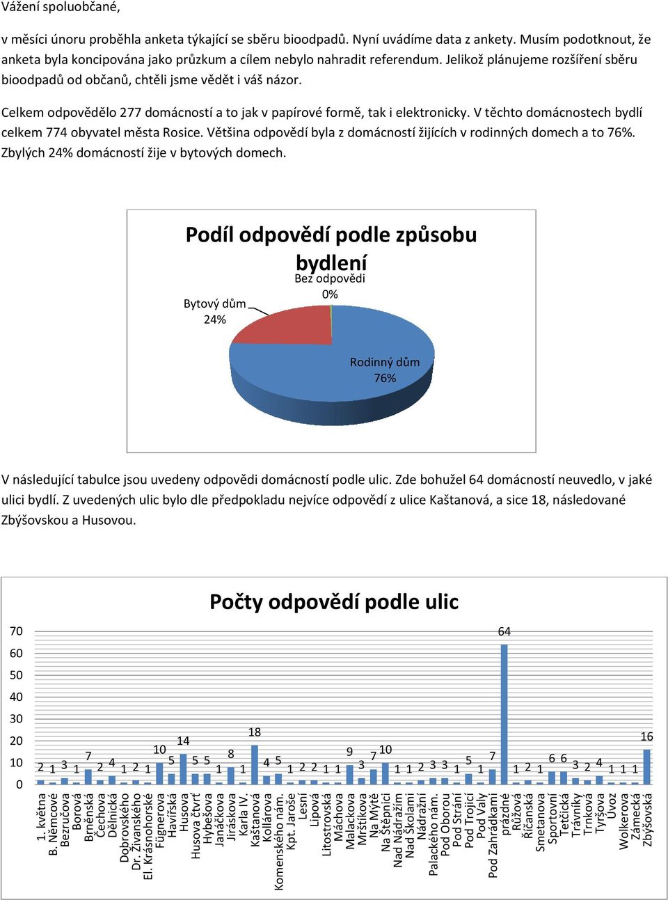 Pod Oborou Pod Strání Pod Trojicí Pod Valy Pod Zahrádkami prázdné Růžová Říčanská Smetanova Sportovní Tetčická Trávníky Trnková Tyršova Úvoz Wolkerova Zámecká Zbýšovská Vážení spoluobčané, v měsíci