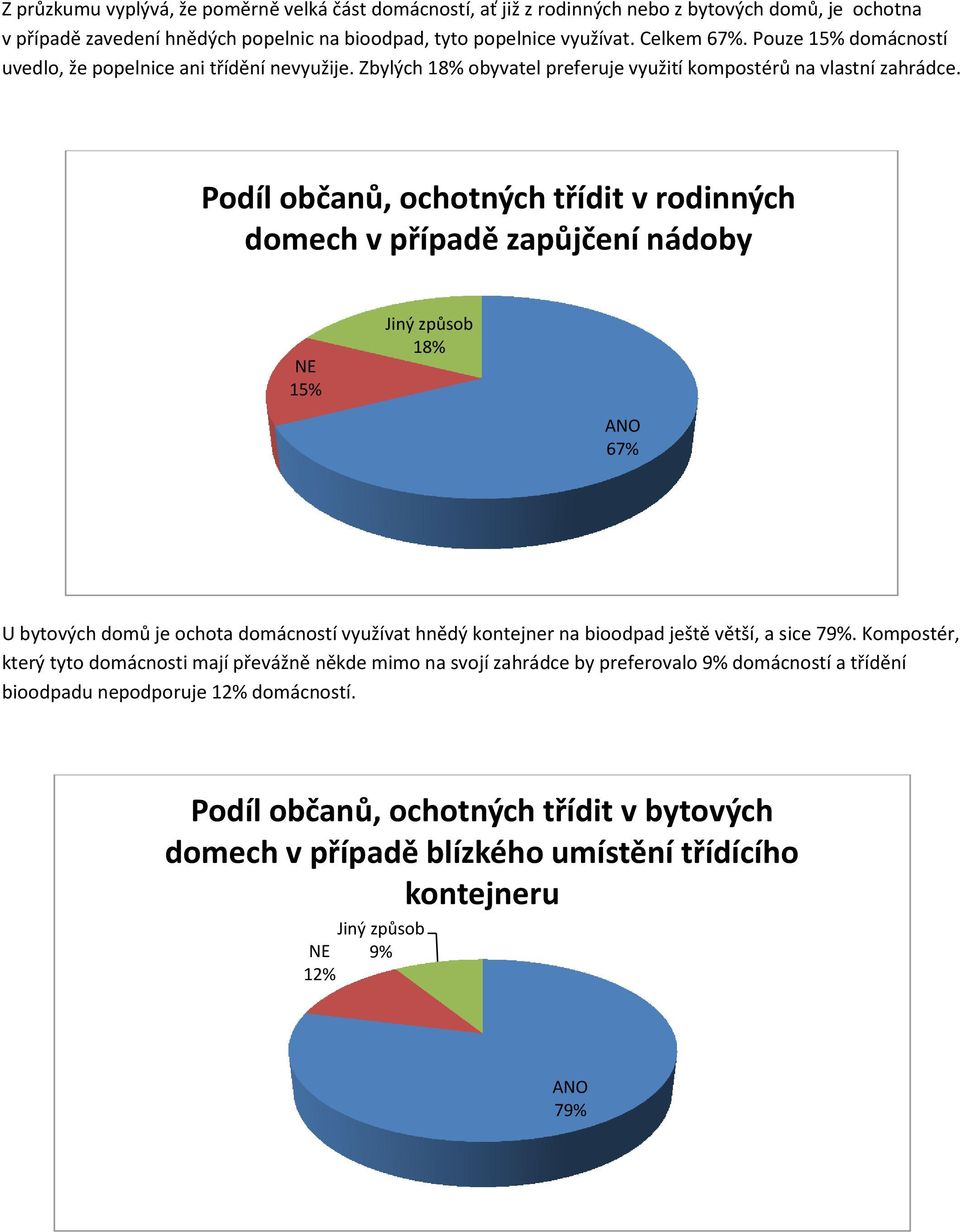 Podíl občanů, ochotných třídit v rodinných domech v případě zapůjčení nádoby 15% Jiný způsob 18% 67% U bytových domů je ochota domácností využívat hnědý kontejner na bioodpad ještě větší, a sice 79%.