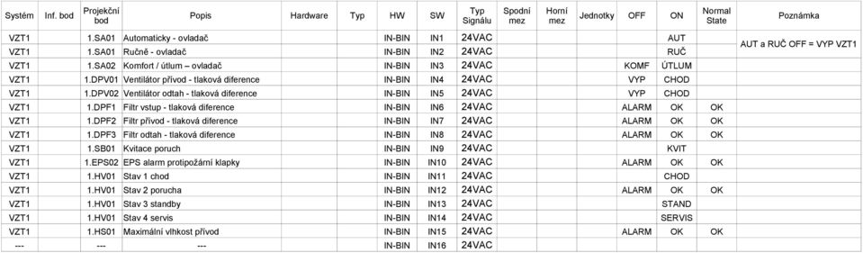 DPV02 Ventilátor odtah - tlaková diference IN-BIN IN5 24VAC VYP CHOD VZT1 1.DPF1 Filtr vstup - tlaková diference IN-BIN IN6 24VAC ALARM OK OK VZT1 1.