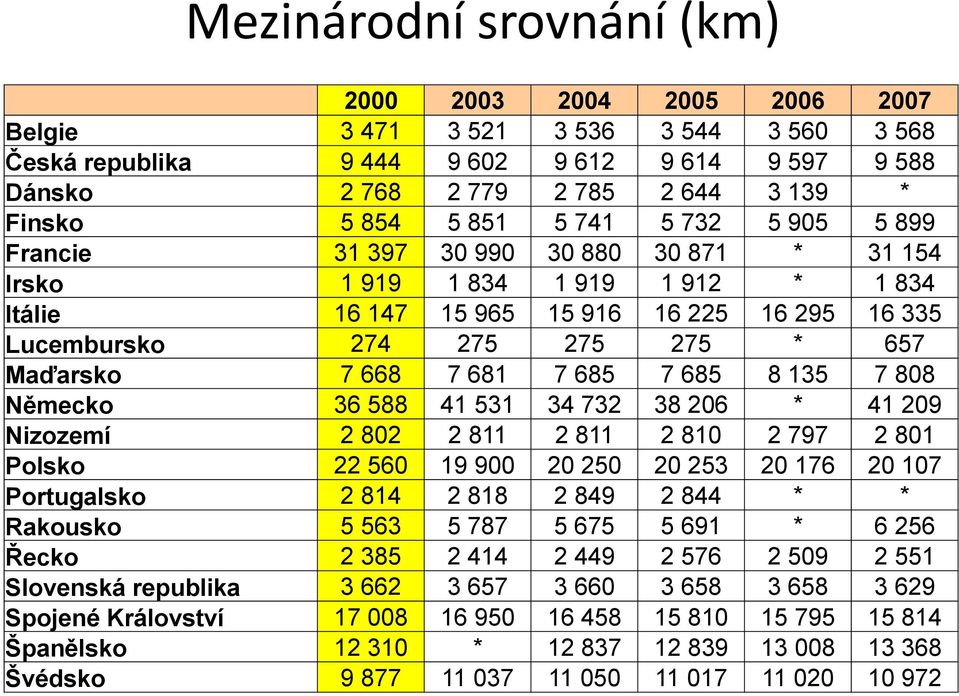 Maďarsko 7 668 7 681 7 685 7 685 8 135 7 808 Německo 36 588 41 531 34 732 38 206 * 41 209 Nizozemí 2 802 2 811 2 811 2 810 2 797 2 801 Polsko 22 560 19 900 20 250 20 253 20 176 20 107 Portugalsko 2