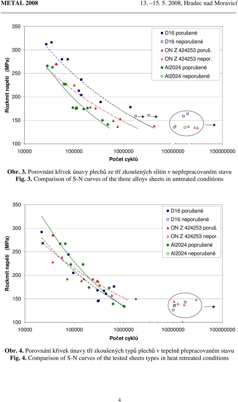 3. Comparison of S-N curves of the three alloys sheets in untreated conditions  Al2024 poprušené Al2024 neporušené 150 100 10000 100000 1000000 10000000 100000000 Počet cyklů Obr. 4.