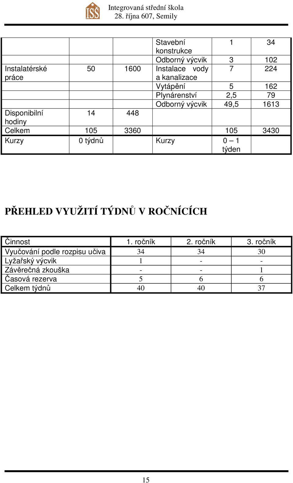 Kurzy 0 týdnů Kurzy 0 1 týden PŘEHLED VYUŽITÍ TÝDNŮ V ROČNÍCÍCH Činnost 1. ročník 2. ročník 3.