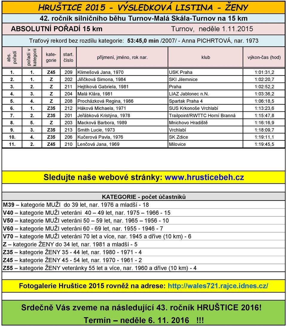 1. Z35 212 Háková Michaela, 1971 SUS Krkonoše Vrchlabí 1:13:23,6 7. 2. Z35 201 Jeřábková Kristýna, 1978 Trailpoint/RWTTC Horní Branná 1:15:47,8 8. 5.