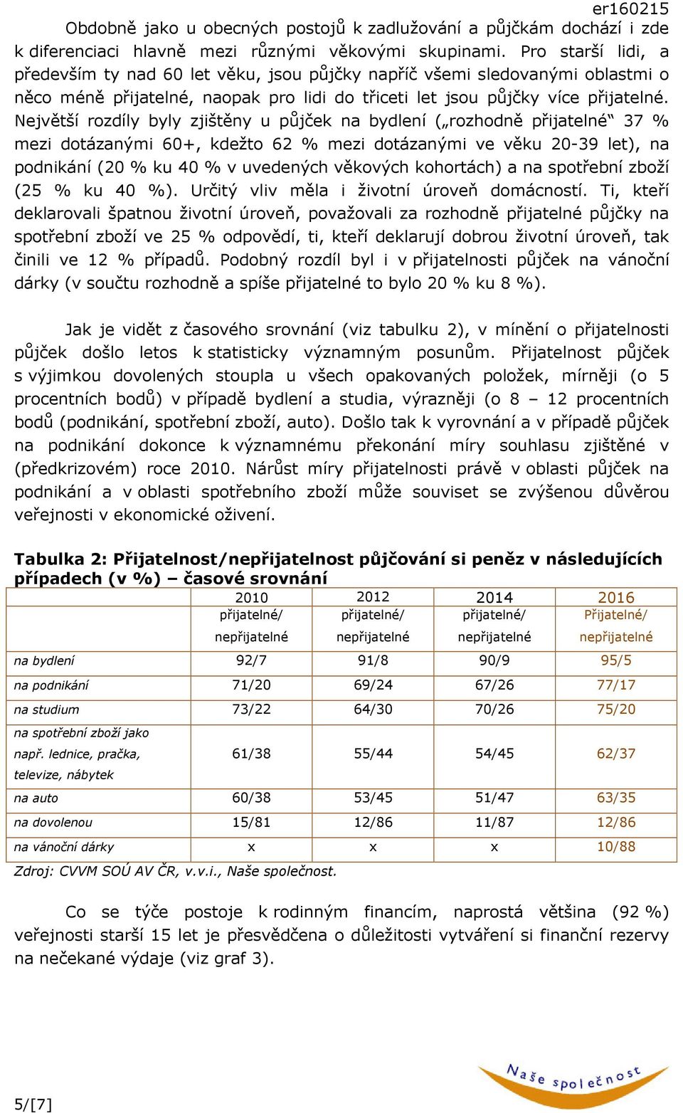 Největší rozdíly byly zjištěny u půjček na bydlení ( rozhodně přijatelné 37 % mezi dotázanými 60+, kdežto 62 % mezi dotázanými ve věku 20-39 let), na podnikání (20 % ku 40 % v uvedených věkových