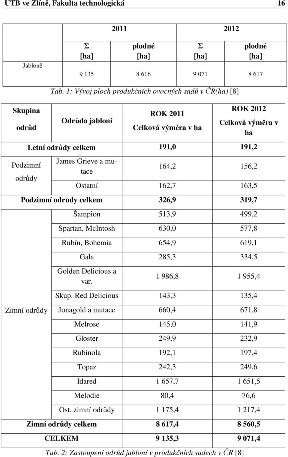Ostatní 162,7 163,5 Podzimní odrůdy celkem 326,9 319,7 Zimní odrůdy Šampion 513,9 499,2 Spartan, McIntosh 630,0 577,8 Rubín, Bohemia 654,9 619,1 Gala 285,3 334,5 Golden Delicious a var.