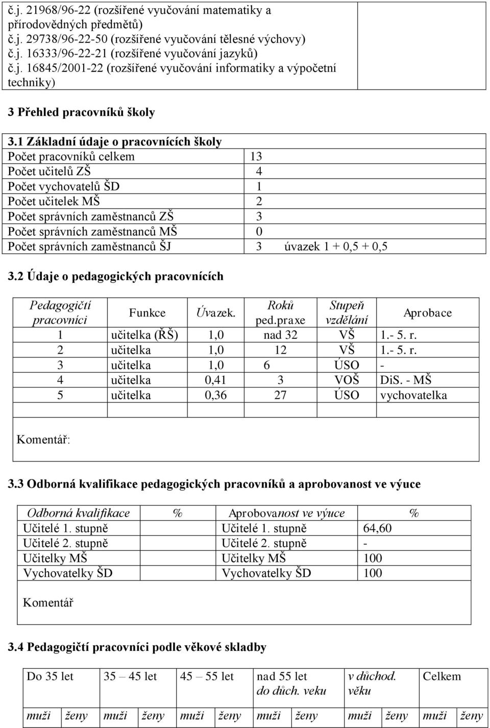 správních zaměstnanců ŠJ 3 úvazek 1 + 0,5 + 0,5 3.2 Údaje o pedagogických pracovnících Pedagogičtí Roků Stupeň Funkce Úvazek. pracovníci ped.praxe vzdělání Aprobace 1 učitelka (ŘŠ) 1,0 nad 32 VŠ 1.