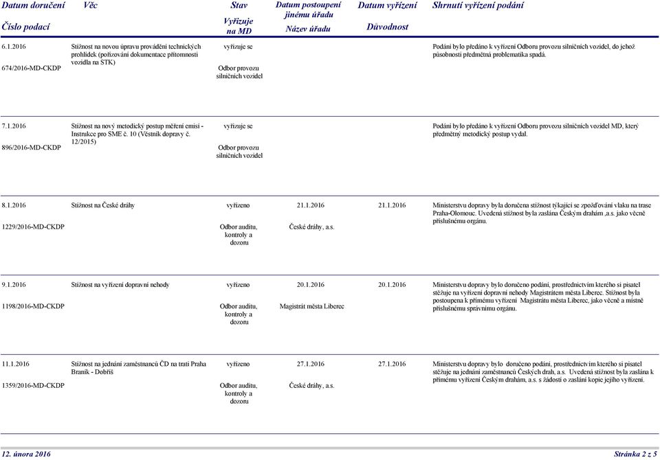 12/2015) 896/2016-MD-CKDP Podání bylo předáno k vyřízení Odboru provozu MD, který předmětný metodický postup vydal. 8.1.2016 Stížnost na České dráhy 1229/2016-MD-CKDP 21.1.2016 21.1.2016 Ministerstvu dopravy byla doručena stížnost týkající se zpožďování vlaku na trase Praha-Olomouc.