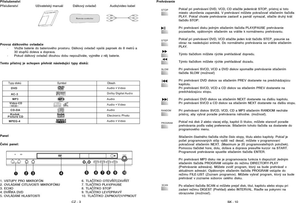 Tento přístroj je schopen přehrát následující typy disků: Panel Čelní panel: 1. VSTUPY PRO MIKROFÓN 6. TLAČÍTKO OTEVŘÍT/ZAVŘÍT 2. OVLÁDÁNÍ CITLIVOSTI MIKROFÓNU 7. TLAČÍTKO PLAY/PAUSE 3. ECHO 8.