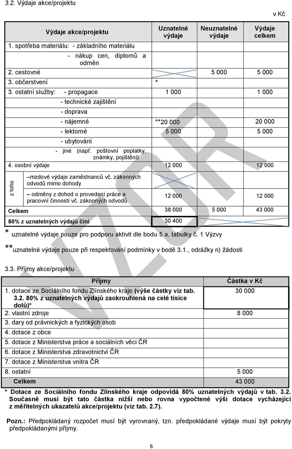 poštovní poplatky, známky, pojištění) 4. osobní výdaje 12 000 12 000 mzdové výdaje zaměstnanců vč. zákonných odvodů mimo dohody odměny z dohod o provedení práce a pracovní činnosti vč.