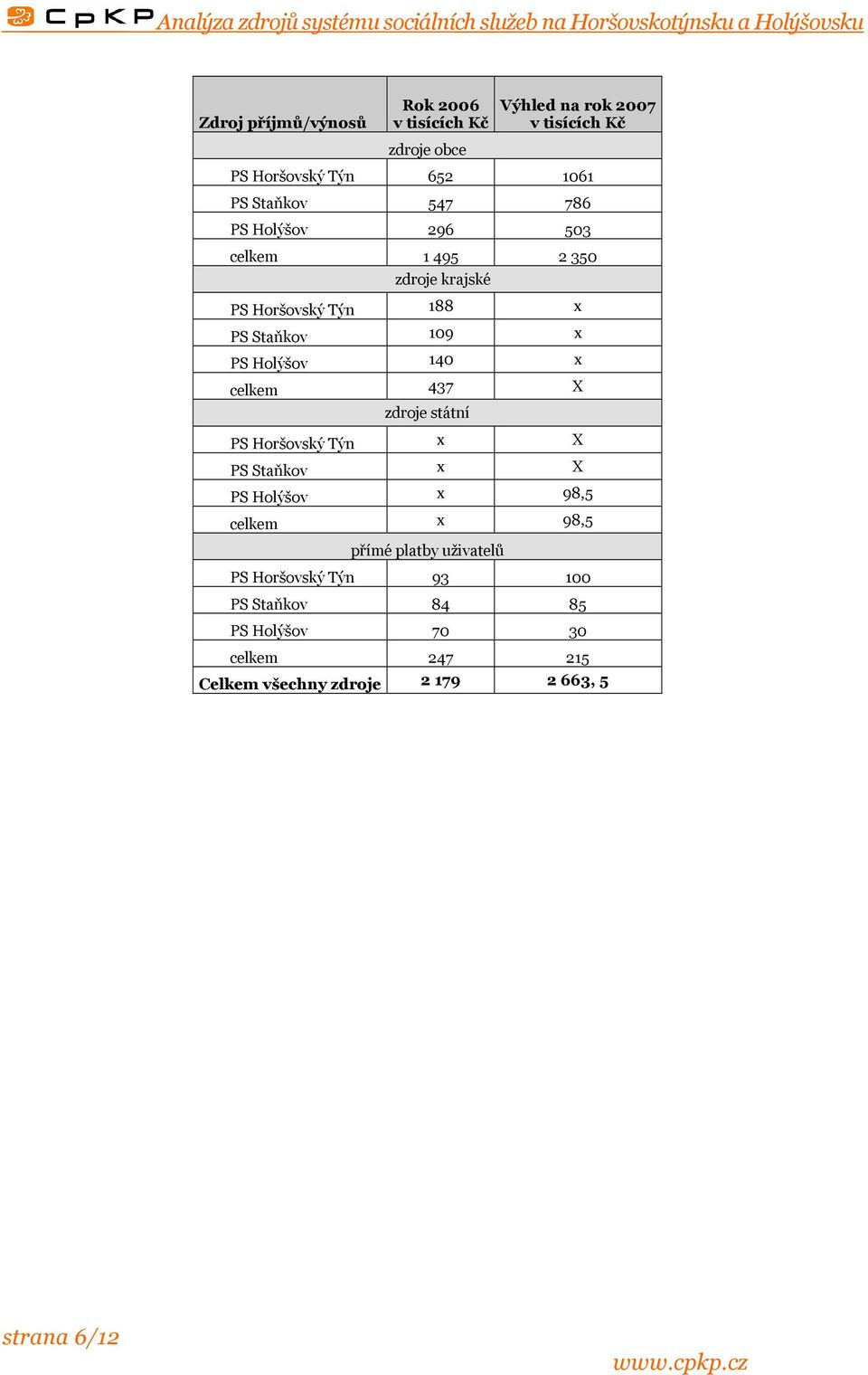 140 x celkem 437 X zdroje státní PS Horšovský Týn x X PS Staňkov x X PS Holýšov x 98,5 celkem x 98,5 přímé platby