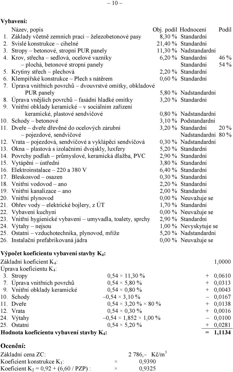 Krytiny střech plechová 2,20 % Standardní 6. Klempířské konstrukce Plech s nátěrem 0,60 % Standardní 7. Úprava vnitřních povrchů dvouvrstvé omítky, obkladové PUR panely 5,80 % Nadstandardní 8.