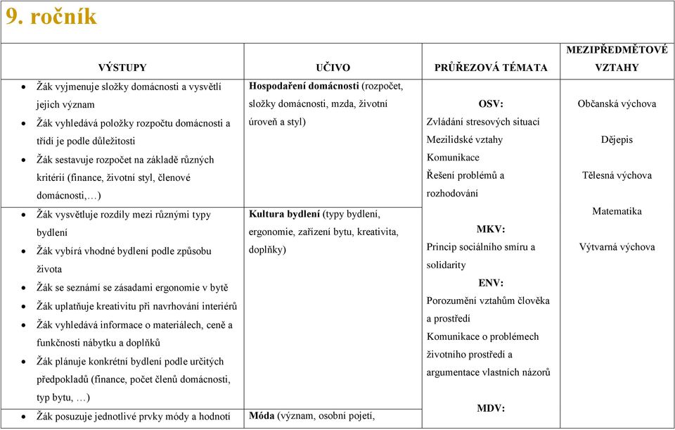členové Řešení problémů a domácnosti, ) rozhodování Žák vysvětluje rozdíly mezi různými typy Kultura bydlení (typy bydlení, bydlení ergonomie, zařízení bytu, kreativita, MKV: Žák vybírá vhodné
