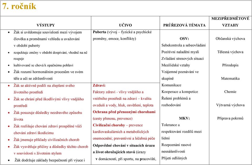 vztahy Žák rozumí hormonálním procesům ve svém Vzájemné poznávání ve těle a učí se zdrženlivosti skupině Žák se aktivně podílí na zlepšení svého Zdraví: Komunikace životního prostředí Faktory zdraví