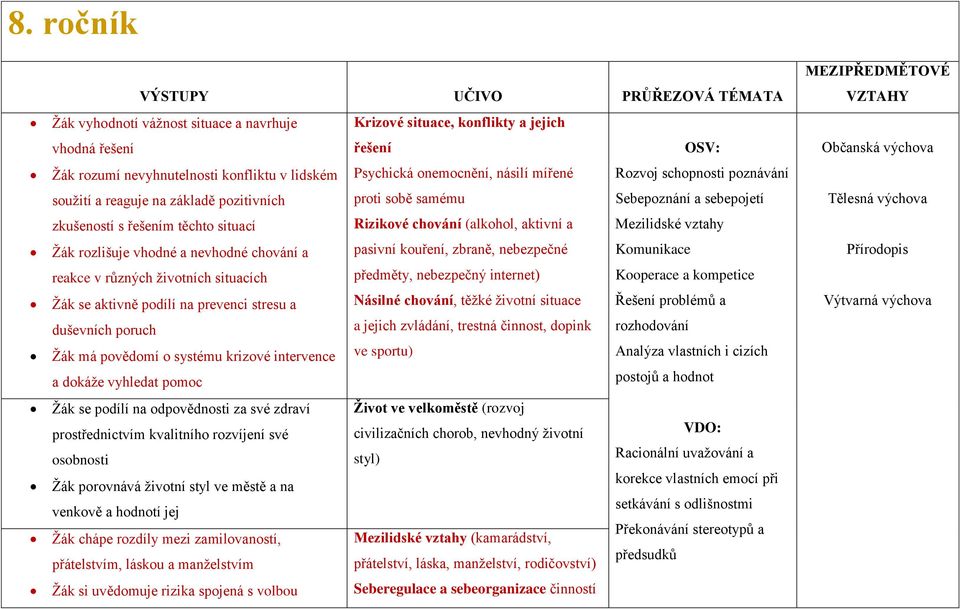 chování (alkohol, aktivní a Mezilidské vztahy Žák rozlišuje vhodné a nevhodné chování a pasivní kouření, zbraně, nebezpečné Komunikace reakce v různých životních situacích předměty, nebezpečný