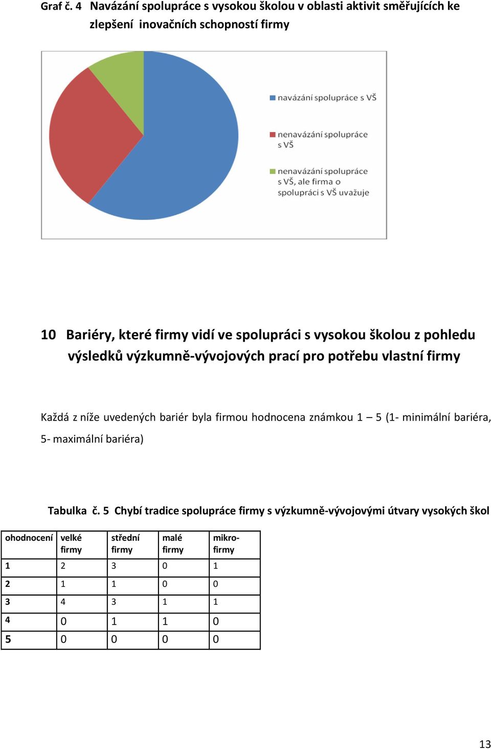 vidí ve spolupráci s vysokou školou z pohledu výsledků výzkumně-vývojových prací pro potřebu vlastní Každá z níže uvedených
