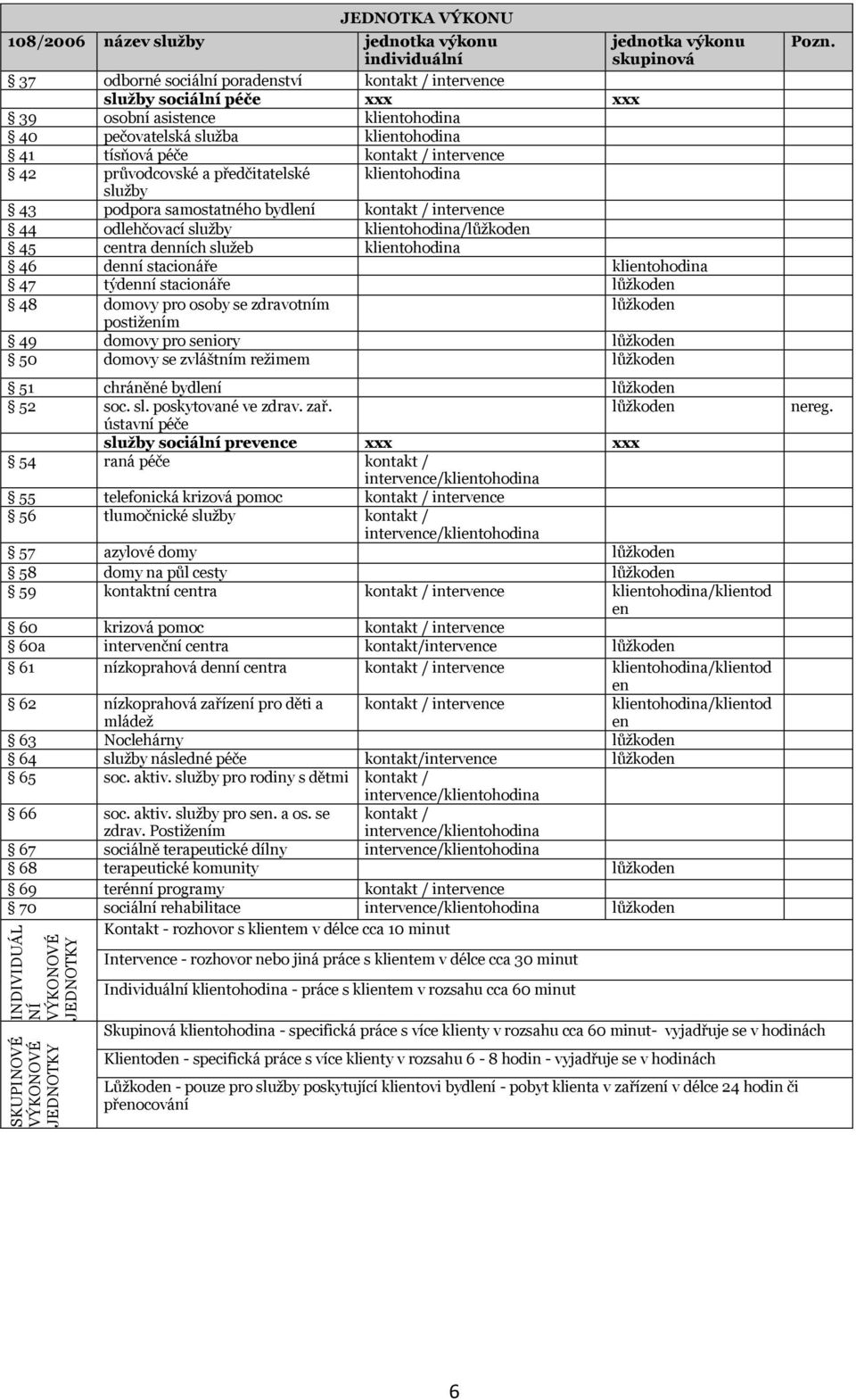 služby 43 podpora samostatného bydlení kontakt / intervence 44 odlehčovací služby klientohodina/lůžkoden 45 centra denních služeb klientohodina 46 denní stacionáře klientohodina 47 týdenní stacionáře