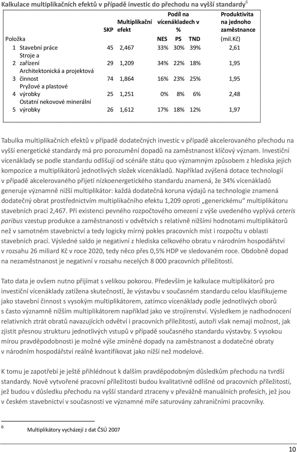 8% 6% 2,48 5 Ostatní nekovové minerální výrobky 26 1,612 17% 18% 12% 1,97 Tabulka multiplikačních efektů v případě dodatečných investic v případě akcelerovaného přechodu na vyšší energetické