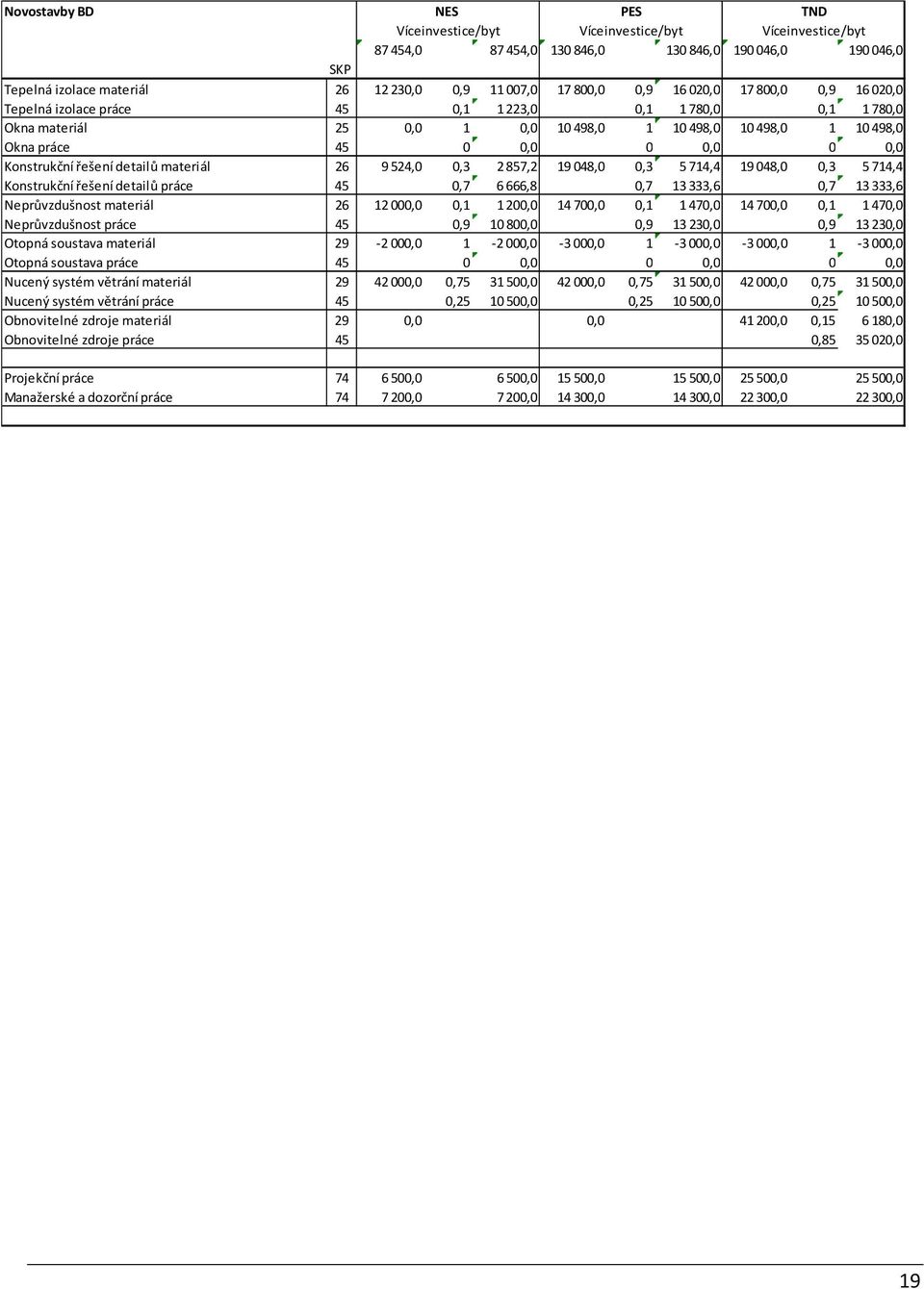 detailů materiál 26 9524,0 0,3 2857,2 19048,0 0,3 5714,4 19048,0 0,3 5714,4 Konstrukční řešení detailů práce 45 0,7 6666,8 0,7 13333,6 0,7 13333,6 Neprůvzdušnost materiál 26 12000,0 0,1 1200,0