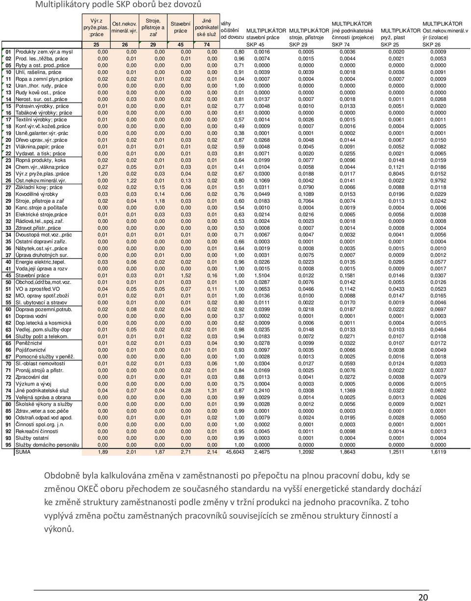 (projekce) MULTIPLIKÁTOR pryž, plast MULTIPLIKÁTOR Ost.nekov.minerál.v ýr (izolace) 25 26 29 45 74 SKP 45 SKP 29 SKP 74 SKP 25 SKP 26 01 Produkty zem.výr.