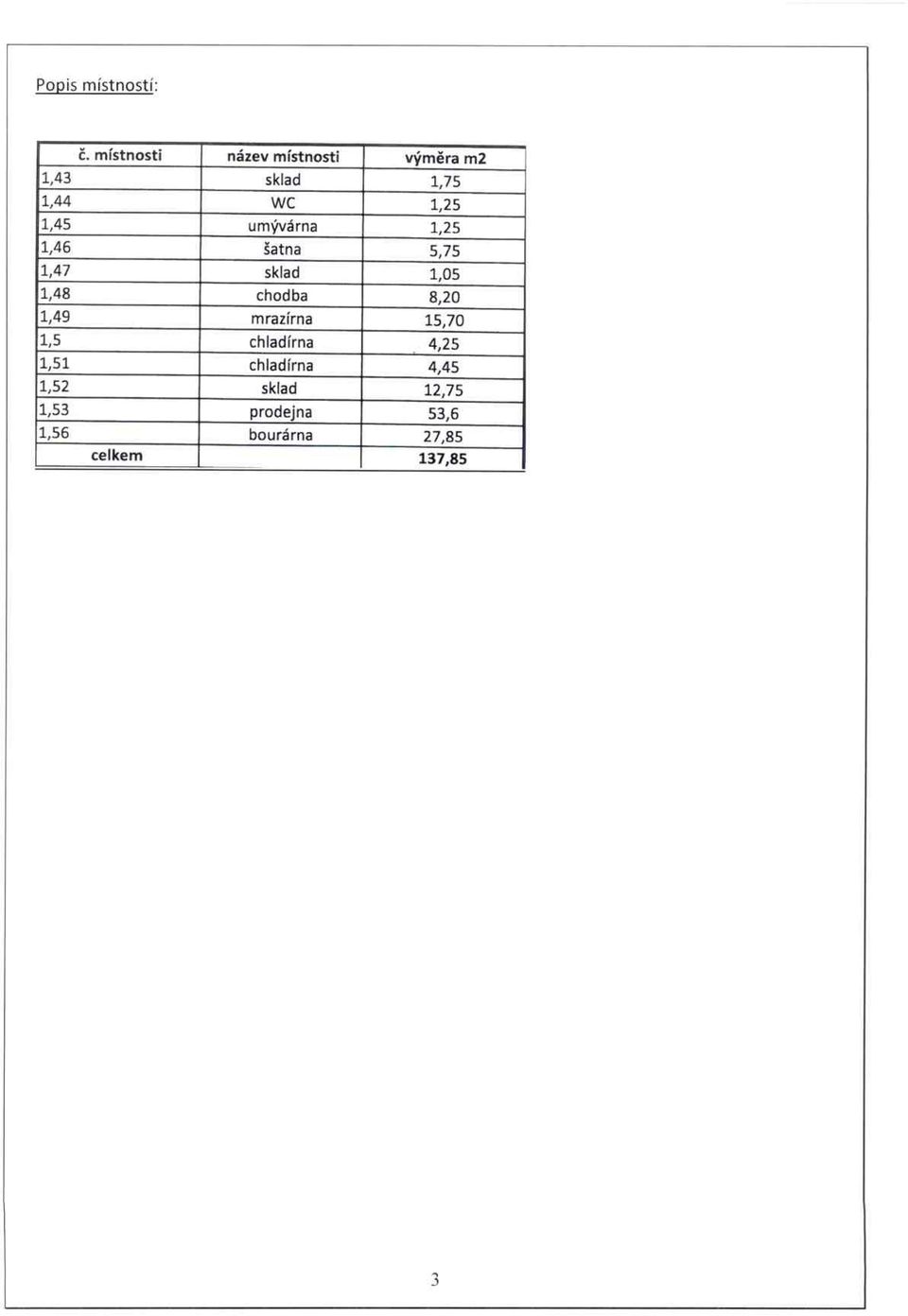umývárna 1,25 1,46 šatna 5,75 1,47 sklad 1,05 1,48 chodba 8,20 1,49