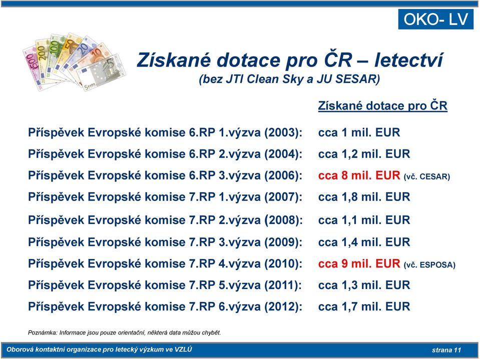 RP 4.výzva (2010): Příspěvek Evropské komise 7.RP 5.výzva (2011): Příspěvek Evropské komise 7.RP 6.výzva (2012): cca 1 mil. EUR cca 1,2 mil. EUR cca 8 mil. EUR (vč. CESAR) cca 1,8 mil.