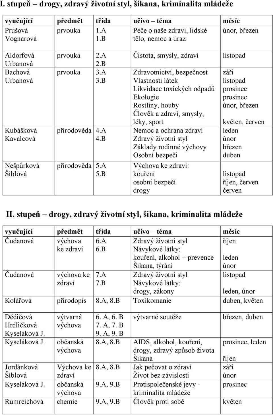 B Čistota, smysly, zdraví Zdravotnictví, bezpečnost Vlastnosti látek Likvidace toxických odpadů Ekologie Rostliny, houby Člověk a zdraví, smysly, léky, sport Nemoc a ochrana zdraví Zdravý ţivotní