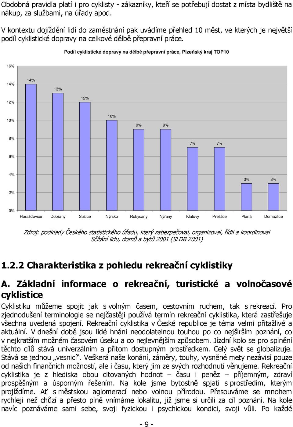 Podíl cyklistické dopravy na dělbě přepravní práce, Plzeňský kraj TOP10 16% 14% 14% 13% 12% 12% 10% 10% 9% 9% 8% 7% 7% 6% 4% 3% 3% 2% 0% Horažďovice Dobřany Sušice Nýrsko Rokycany Nýřany Klatovy