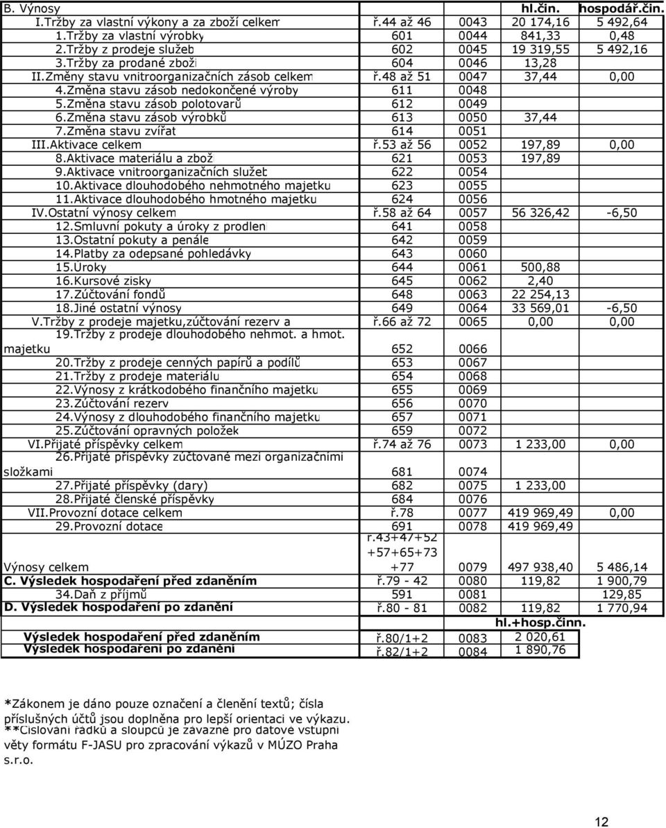 Změna stavu zásob nedokončené výroby 611 0048 5.Změna stavu zásob polotovarů 612 0049 6.Změna stavu zásob výrobků 613 0050 37,44 7.Změna stavu zvířat 614 0051 III.Aktivace celkem ř.