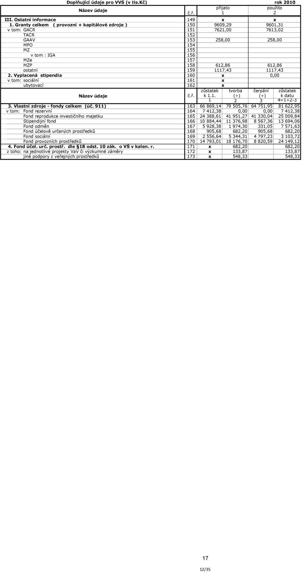 159 1117,43 1117,43 2. Vyplacená stipendia 160 x 0,00 v tom: sociální 161 x ubytovací 162 x zůstatek tvorba čerpání zůstatek Název údaje č.ř. k 1.1. (+) (+) k datu 1 2 3 4=1+2-3 3.