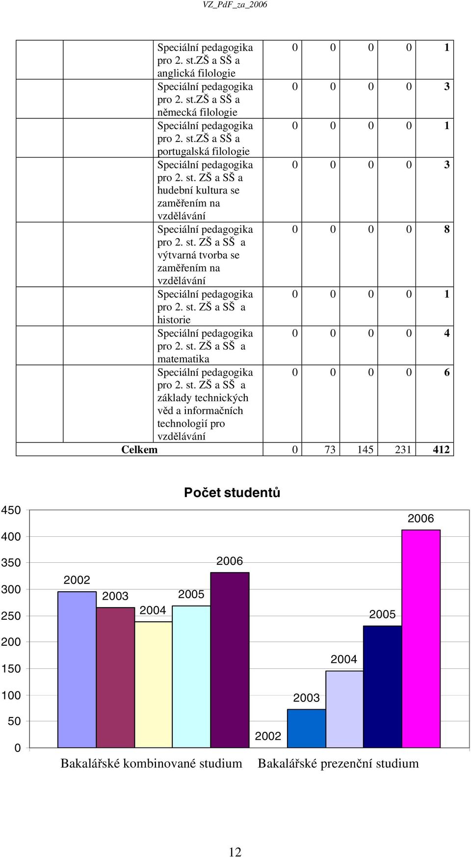 st. ZŠ a SŠ a matematika Speciální pedagogika 0 0 0 0 6 pro 2. st.