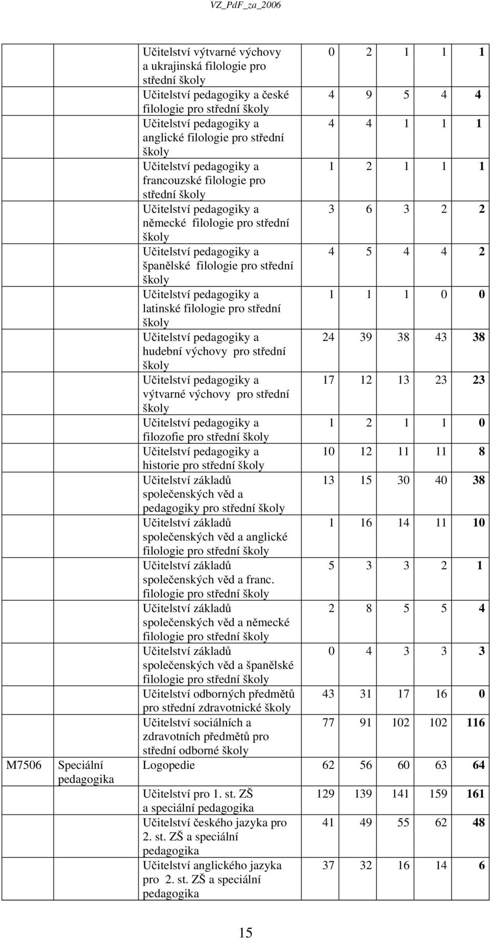 pedagogiky a 4 5 4 4 2 španělské filologie pro střední školy Učitelství pedagogiky a 1 1 1 0 0 latinské filologie pro střední školy Učitelství pedagogiky a 24 39 38 43 38 hudební výchovy pro střední